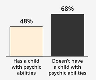 By Whether Parents SaidThey Have a Psychic Child