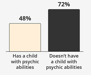 By Whether Parents SaidThey Have a Psychic Child
