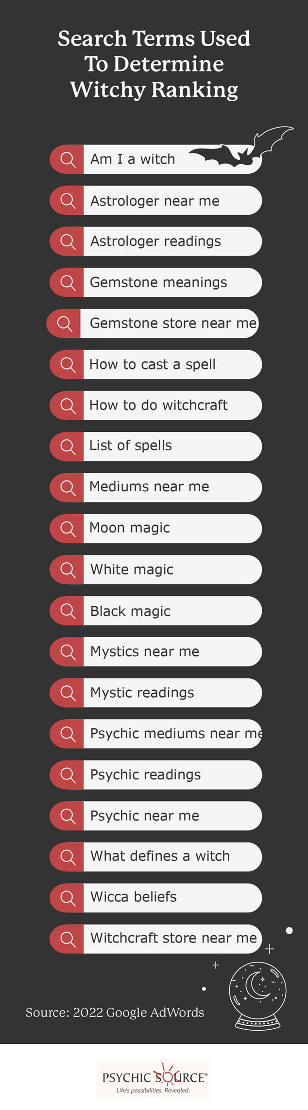 search terms used to determine witchy ranking