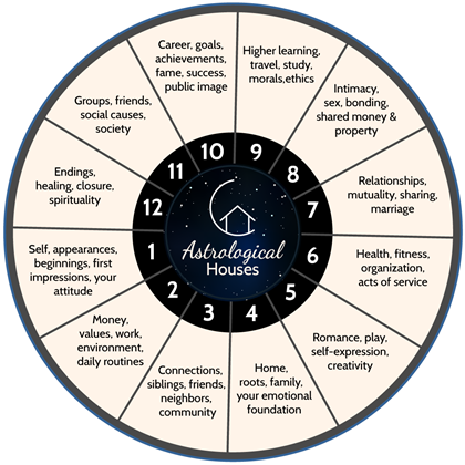 Wheel of the 12 Astrology Houses and Their Meanings