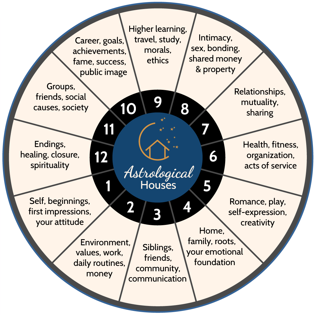 astrology 12 house meaning