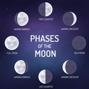 In Astrology, the moon's phase is very important!
