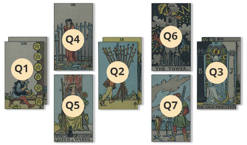 Mercury Retrograde Seven Card Tarot Spread with Openers