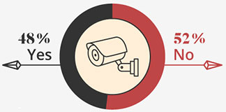 Will the United States be under civil surveillance within the next 25 years?