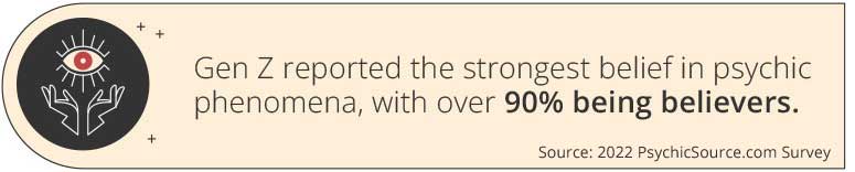 Gen Z reported the strongest belief in psychic phenomena, with over 90% being believers.