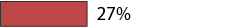 27%