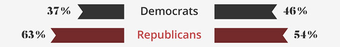 Who will win the 2022 House and Senate elections?