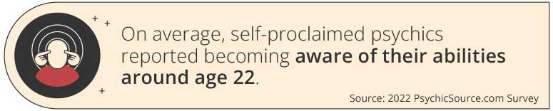 On average, self proclaimed psychics reported becoming aware of their abilities around age 22.