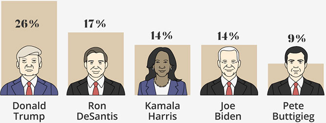 Who will win the 2024 presidential election?