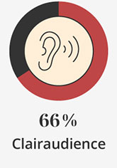 66% Clairaudience