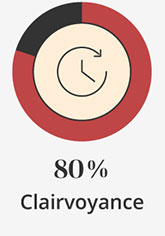 80% Clairvoyance