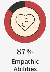 87% Empathic Abilities