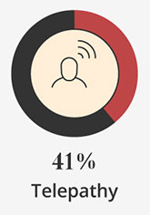 41% Telepathy