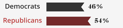 Who will win the 2022 Senate elections?