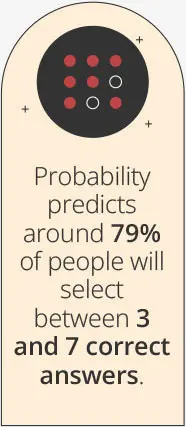 Probability predicts around 79% of people will select between 3 and 7 correct answers.