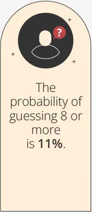 The probability of guessing 8 or more is 11%.