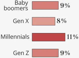Statistics by Generation