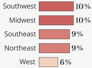 Statistics by Region