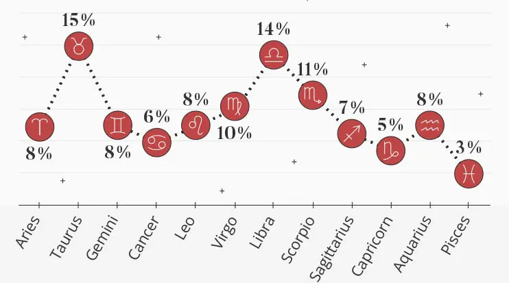 Statistics by Zodiac