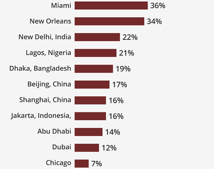 Which cities will be unliveable?