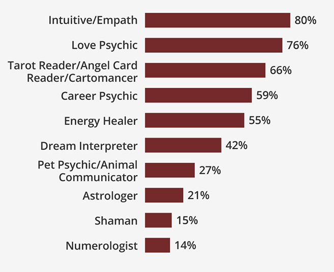 What kind of a psychic do you identify as?