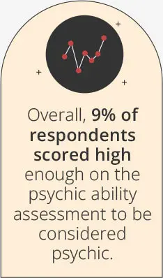 Overall, 9% of respondents scored high enough on the psychic ability assessment to be considered psychic.