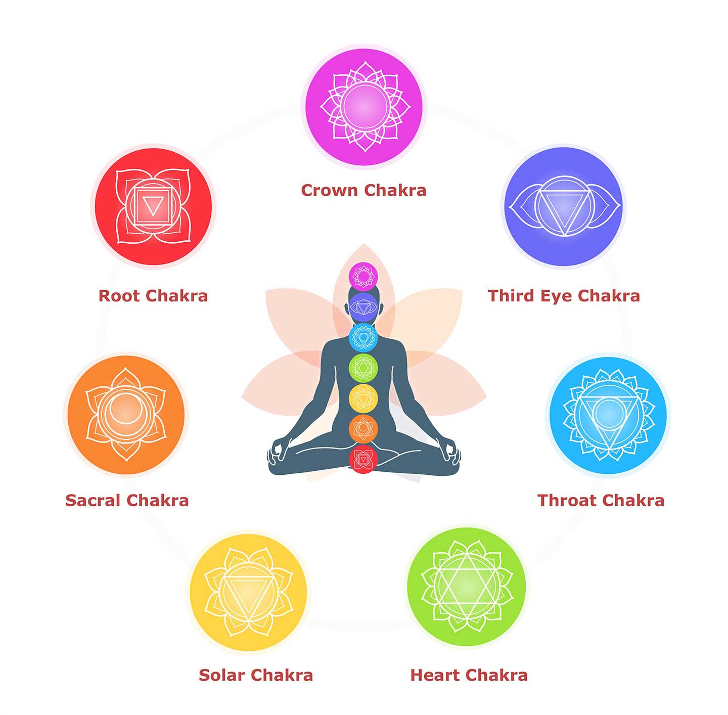 chakra placement