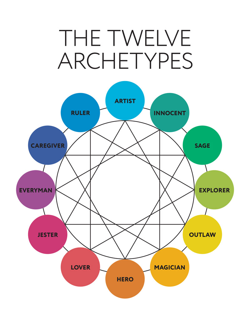 Exploring Jungian Archetypes and What They Reveal About Us