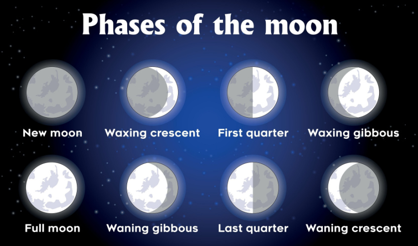 Using the Moon's Phases to Determine Your Soul Journey