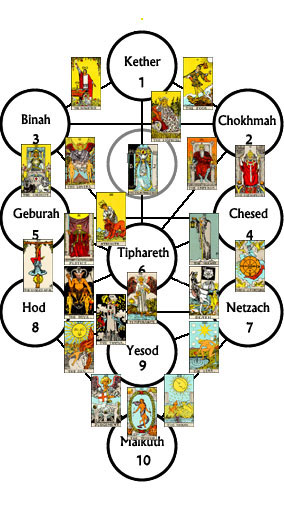 Tarot Cards and the Tree of Life